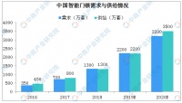 马上2020年了，我们理想的智能家居什么样了？