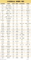 生态链企业达280家，小米给大家居行业的投融资启示
