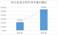 人均GDP破万：对泛家居行业有哪些革命性影响