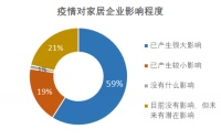 超6成企业对业绩担忧 黑天鹅来袭 家居行业如何重拾信心？