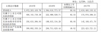 三棵树2019年营收59.72亿元 同比增长66.64%