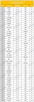 《中国500最具价值品牌》出炉，这48家建材家具企业上榜