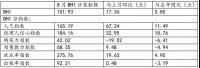 8月BHI大涨 全国建材家居市场“淡季不淡”