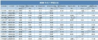 13大家居企业:2020前三季度净利最高增长43.3%!