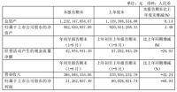 菲林格尔前三季度营收和利润双降，营业收入约3.87亿元
