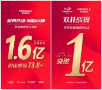 全网销售破1.6亿，梦洁集团双11线上同比大增73.8%！