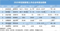 七大定制家居2020业绩:一家市值千亿、两家净利营收双下滑