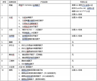 美巢:腻子粉品类多标准杂,四大类型四大国际认证科学选