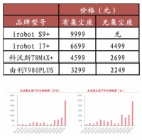 “健康化”理念促使清洁家电逆增长，预计2021年迎来大爆发