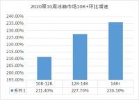 消费升级推动高端猛增！海尔冰箱贡献三项第一