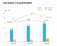 “创意护城河”驱动品牌升级 我乐家居2020年业绩全面领跑