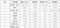 家上市定制家居企业2020年业绩龙虎榜