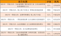 喜临门一季度营收12.5亿,7大券商扎堆看好,股价创新高