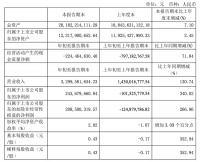 欧派家居2021一季度：净利润2.44亿元，同比增长340.02%，扭亏为盈