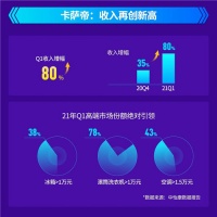 2021年卡萨帝收入增幅80%,高端第一与行业引领齐头并进