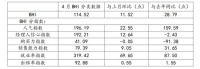 全国建材家居卖场4月销售额环比上涨12.86%！
