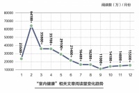 谁对室内健康最上心？慧科技大数据全面解读人居消费趋势