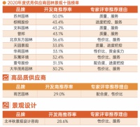 明源云采购园林景观10强榜单！苏州园林、棕榈股份、文科园林等企业上榜