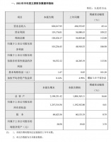 欧派2021半年报：营收82亿增长65%，净利10.12亿增长107%