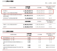松霖科技：2021上半年营收12.02亿元 净利润同比增长22.63%至1.36亿元