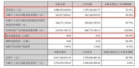 蒙娜丽莎：2021上半年营收30.80亿元，净利润同比增长30.3%至2.82亿元