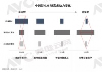 我国彩电行业增长类型改变，这些方面将迎来机遇