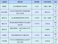 多个卫浴扩产项目开工建设，总投资超过36亿元！