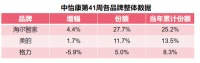中怡康第41周数据出炉：海尔智家、美的、格力TOP3