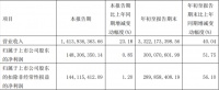 快讯丨志邦家居前三季度净利润同比增长51.75%