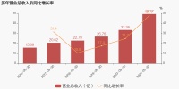 快讯|蒙娜丽莎前三季度营收超49亿元，同比增长47.69%