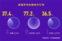 了解的人不多，一旦知道都会去买！份额近4成