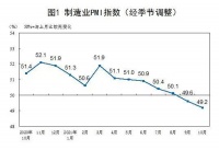 快讯｜49.2%，10月份中国制造业采购经理指数(PMI)公布