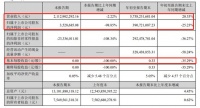 东鹏控股2021第三季度报：营收约21.13亿元，净利润约353万元