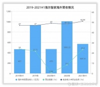 从三季报看，为保续增长海尔智家做对了什么