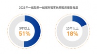 业主成年轻化趋势,80后长租业主达32%