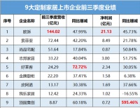 九大上市定制家居企业前三季度：1家净利下滑、4家现金流为负