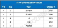 智能快讯|2021全球智慧家庭发明专利排行榜前100出炉，中国智能家居企业居榜首