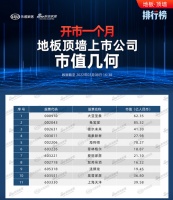 排行榜丨开市一个月，地板顶墙上市公司市值几何