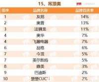 法狮龙入选2022TOP500房企首选供应商服务商吊顶类品牌