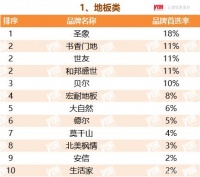 和邦盛世入选2022TOP500房企首选供应商服务商地板类品牌