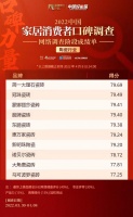 用消费口碑见证品牌力量！惠万家瓷砖荣登2022中国家居消费者口碑调查得分榜！