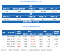 智能快讯|石头科技：连续4日融资净买入累计265.72万元（05-18）