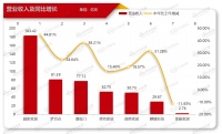 7大上市家具企业业绩大比拼：谁赚钱？谁亏钱？谁负债最多？