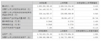 华帝股份:2022年上半年净利2.41亿元,同比增长0.89%