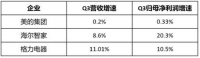 三季报：三巨头均增长，海尔智家利润增长醒目