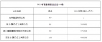 13家卫浴企业入选当地“100强”名单,多家企业去年营收超40亿元