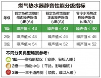 A.O.史密斯新一代零冷水燃气热水器：打破噪音困扰 守护和谐宁静