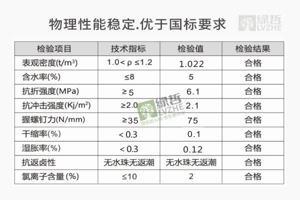 绿哲玻镁板|选良材，用匠心，造超国标好板