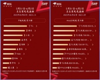 实时销售战报！618电视换新，哪个品牌在销量榜上独领风骚？