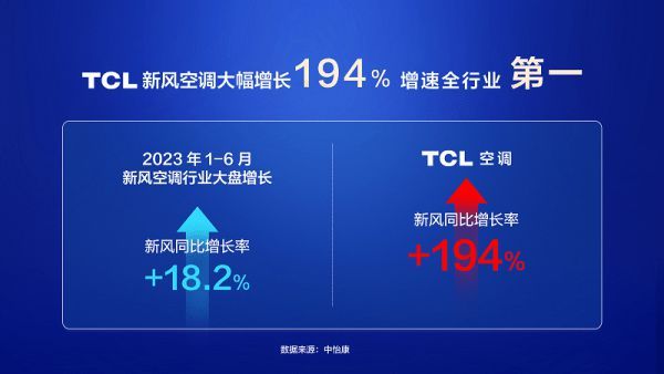 高速增长跑赢大盘，TCL新风空调如何穿越行业竞争新周期